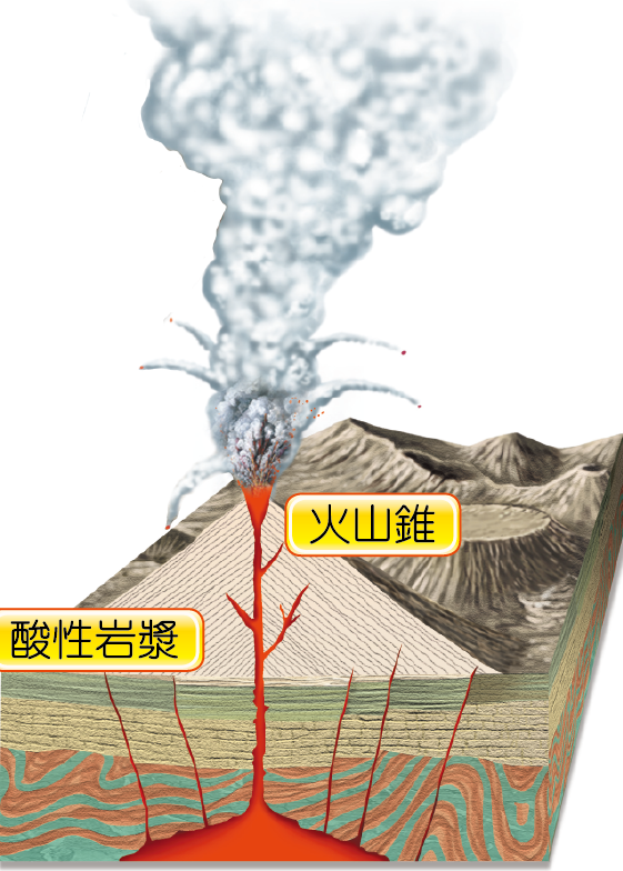 <p><span style="background-color: transparent;"><span>酸性岩漿二氧化矽含量高、黏性大，易堵塞火山口，使氣體累積、壓力升高後猛烈爆發。&nbsp;</span></span></p>