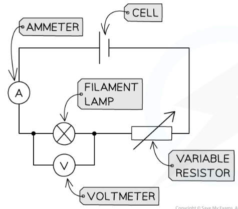 <p>place in a series circuit with a cell, variable resistor, ammeter and voltmeter(in parallel)</p><p>vary the current with a variable resistor (the current is the independent variable)</p><p>record the voltage for each chosen value</p><p>calculate resistance for each: R = V/I</p>