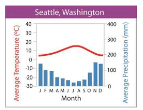 <p>what biome does this graph represent?</p>