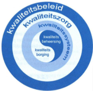 <p>Dit bestaat uit een organisatiestructuur, verantwoordelijkheden, procedures, processen en voorzieningen voor het ten uitvoer brengen van het kwaliteitsbeleid. Het is ook wel een een georganiseerde zorgvuldigheid van samenwerken. Hiermee wordt dus de kwaliteit van het totale proces beheerst → afspraken, regels. procedures (SOP’s) etc.</p>