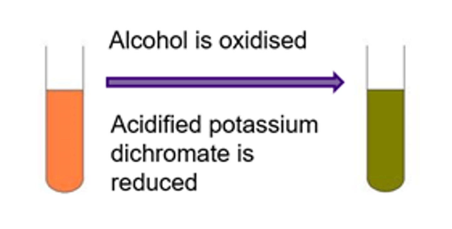 <p>Orange dichromate (VI) ion Cr2O72-(aq) is reduced to green chromate (III) ions Cr3+(aq) in the reaction- the reaction mixture turns from orange to green</p>