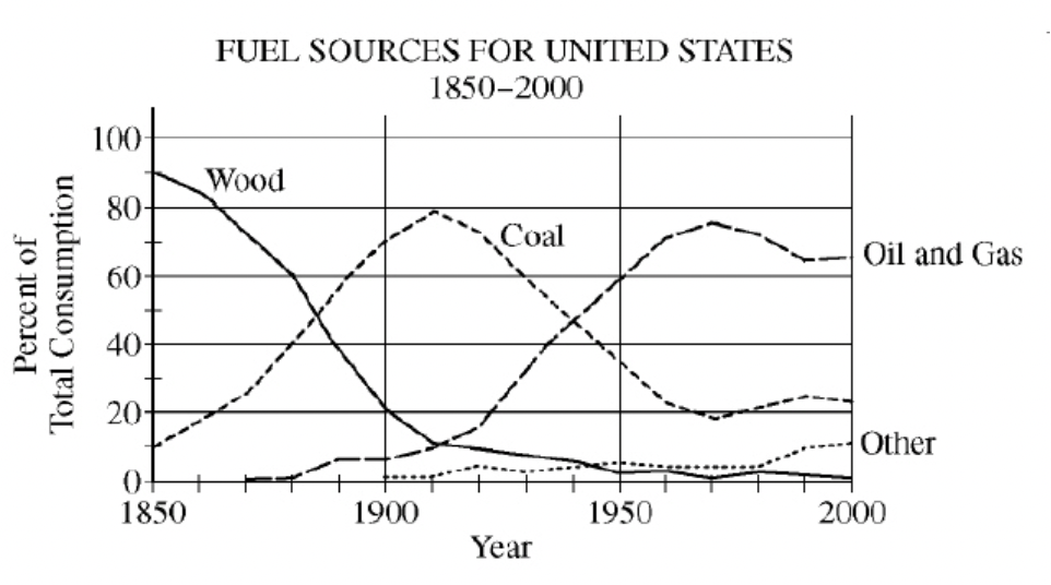 <p><span style="font-family: Lato Extended, Lato, Helvetica Neue, Helvetica, Arial, sans-serif">The graph below shows the percent contribution of major fuel sources that have supplied energy for the United States for the past 150 years.&nbsp; The category labeled “Other” includes nuclear power, hydroelectricity, solar power, wind power, and other alternative sources of energy.</span></p><p><span>In approximately what year did oil and gas become the dominant fuels for the United States?</span></p>