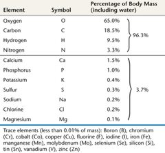 <p>Trace elements are elements required by an organism in very small quantities. Trace elements include iron, iodine, and copper.</p>