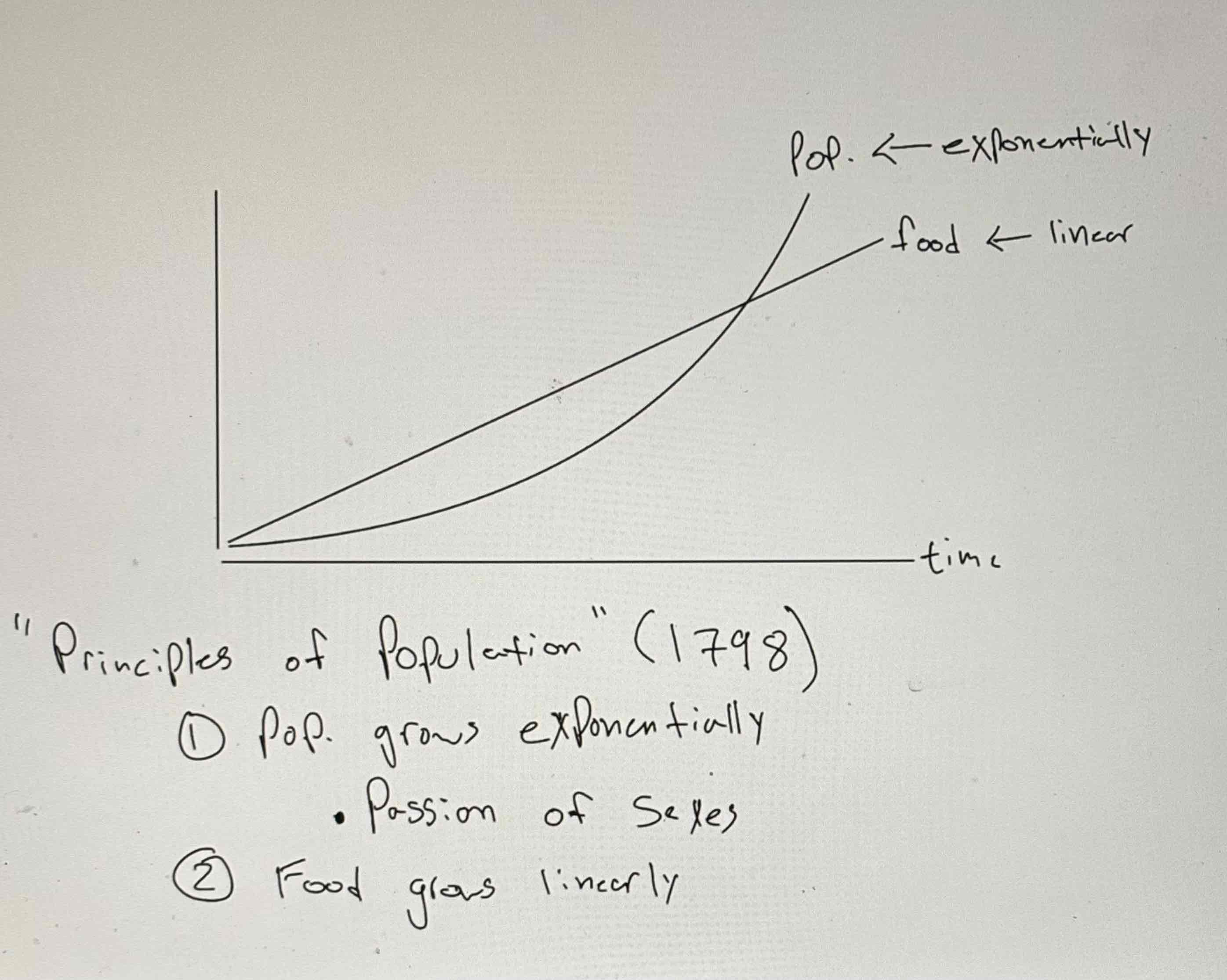 <p>If you cultivate two acres as opposed to one, you will get twice as much as food rather than quadruple</p>
