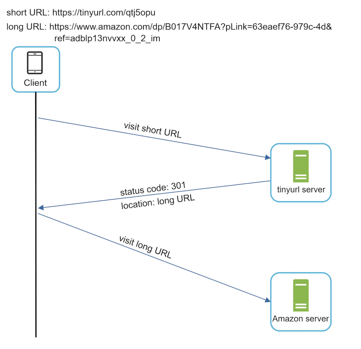 <p>A URL shortener works by taking a long URL and converting it into a shorter, unique identifier that redirects users to the original URL when accessed. It typically involves mapping the long URL to a shortened code stored in a database and serving it through a web API. The status code 301 indicates that the requested URL has been permanently moved to a new location, so all future requests should use the new URL.</p>