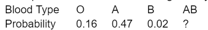 <p>for a particular large group of people, blood types are distributed as shown below. (note that each person is classified as having exactly one of these blood types.) </p><p>(a.) the probability that a randomly selected person will have type AB blood is</p><p>A. 0.02</p><p>B. 0.35</p><p>C. 0.16</p><p>D. None of the above</p>