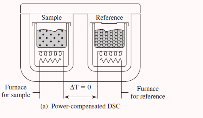 <ul><li><p><span>The sample and reference cells are heated by individual heaters and the temperature difference between the cells is kept near zero.</span></p></li><li><p><span>The power needed to maintain this equal temperature is then compared and this gives an idea of heat flow</span></p></li></ul><p></p>