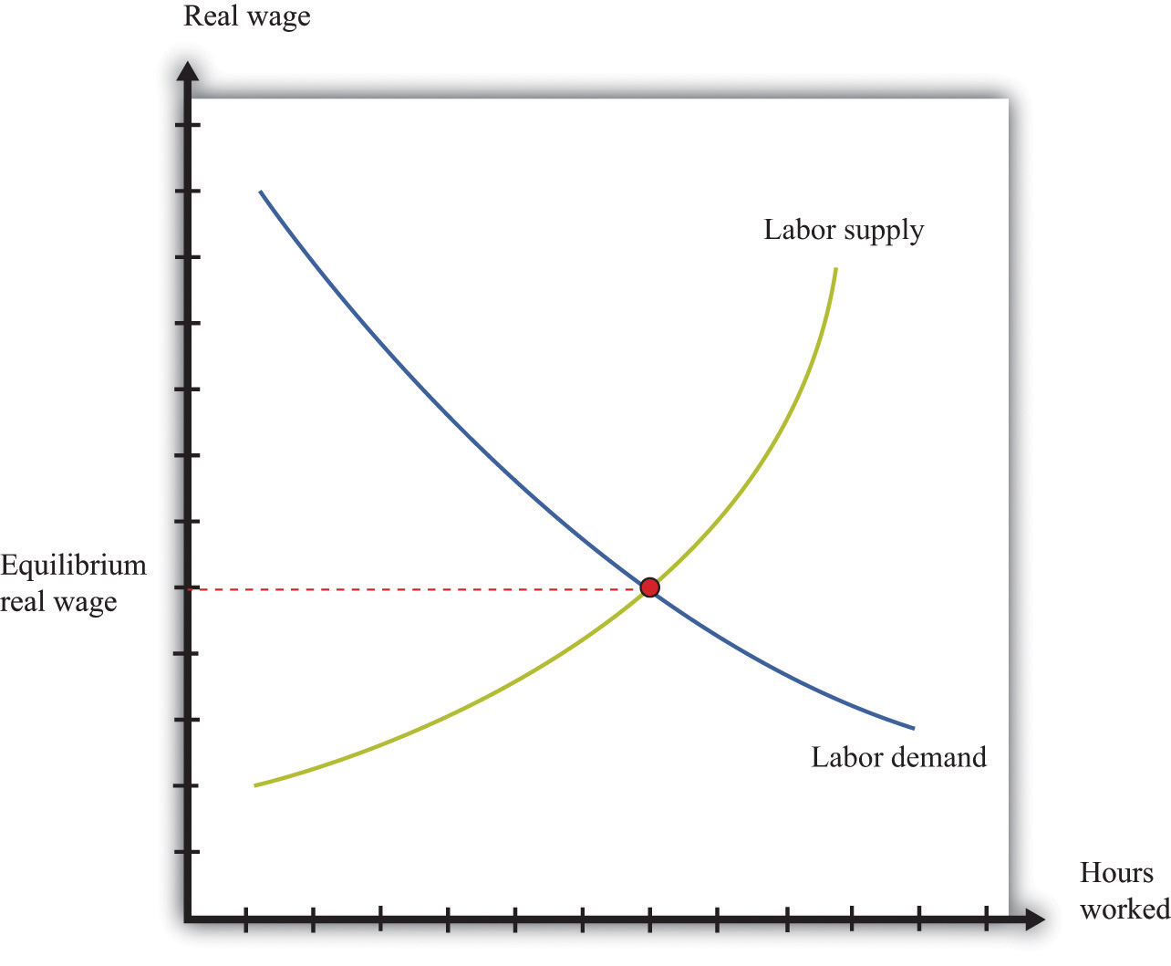 Equilibrium in labour market