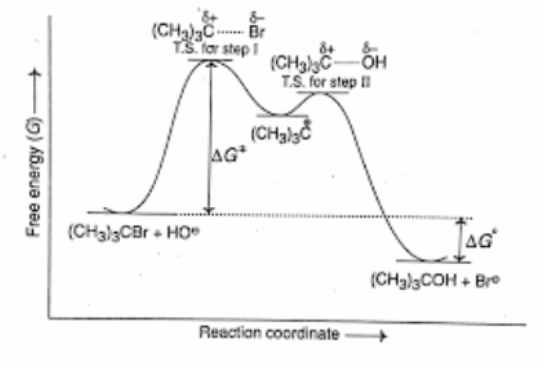 <p>The energy-reaction diagram below is for</p><p>A) an S<sub>N</sub>2 reaction</p><p>B) an S<sub>N</sub>1 reaction</p><p>C) an E2 reaction</p><p>D) an E1 reaction</p><p>E) both S<sub>N</sub>1 and E1 reactions</p><p>F) Both S<sub>N</sub>2 and E2 reactions</p>