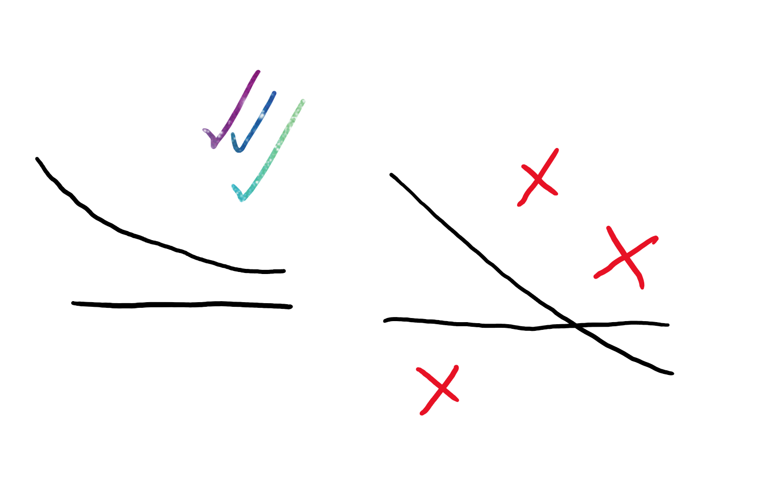 <p>the x axis </p>