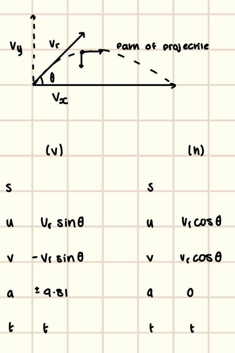 <p>1) Find the time of flight, t</p><p>2a) Find the maximum vertical height, when v = 0</p><p>2b) Find the horizontal displacement/range, ONLY after t is found</p>