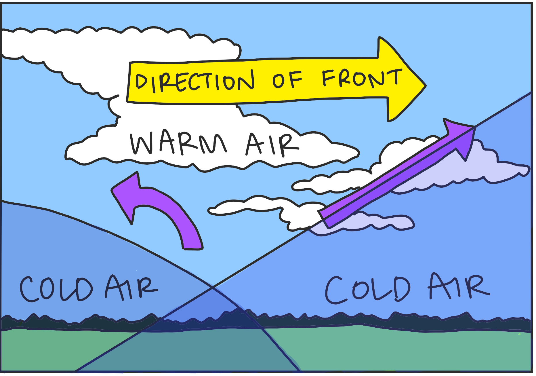 The area where a cold front begins to overtake a warm front, thus lifting warm surface air aloft. Brings strong wind and precipitation