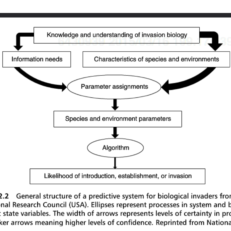 <p>Our confidence is very high in the data that goes into making the model, but as you make the parameters, make an algorithm off of the parameters, and actually use the algorithm, the confidence plummets</p>