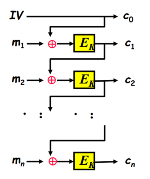 <p>Each plaintext block is XORed with the previous ciphertext block before encryption.</p>
<ul>
<li>The ciphertext of each block is dependent on all previous blocks.</li>
<li>An Initial Value (IV) is used for the first block (random).</li>
</ul>