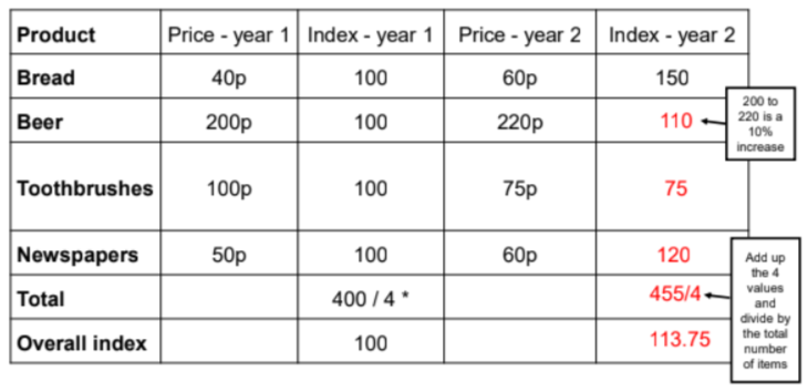The index has moved from 100 to 113.75 therefore inflation is 13.75% as (113.75-100) / 100 x 100 = 13.75