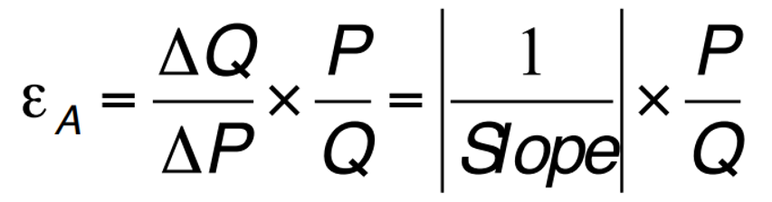 <p>If we take ΔP to be very small, then the slope of the demand curve at some point is ΔP/ΔQ</p><p>So f demand at the point A is:</p>