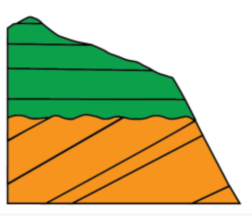 <p>Tilted rocks + flat rocks = ?</p><p>Older layers were deposited & tilted by tectonic forces. It eroded the top off and new horizontal layers deposited on top.</p>