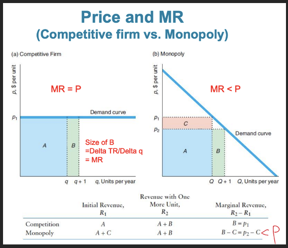 <p class="MsoListParagraphCxSpFirst">The marginal revenue of a monopoly differs from that of a competitive firm because the monopoly faces a downward-sloping demand curve unlike the competitive firm.</p><p class="MsoListParagraphCxSpMiddle">Thus, the monopoly’s marginal revenue curve lies below the demand curve at every positive quantity.</p><p class="MsoListParagraphCxSpLast">For a competitive firm, P=MR (both are represented by a horizontal line).</p><p><span style="font-family: Aptos, sans-serif">For a monopoly, P&gt;MR (represented by two separate downward-sloping lines).</span></p>