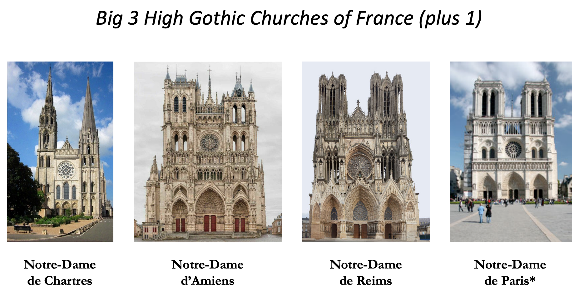 <p><span>Notre -Dame de Chartres, Notre-Dame d’Amiens, and Notre-Dame de Reims</span></p>