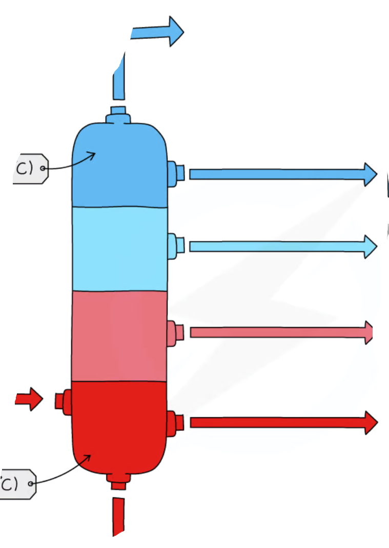 <p>label diagram</p><p>each section, name of fraction that comes out</p><p>at least one use</p>