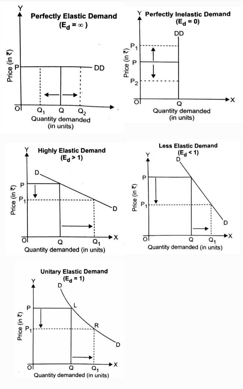 Fig. 2 Elasticity and Inelasticity graphs