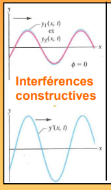 <p>ondes en phase </p>