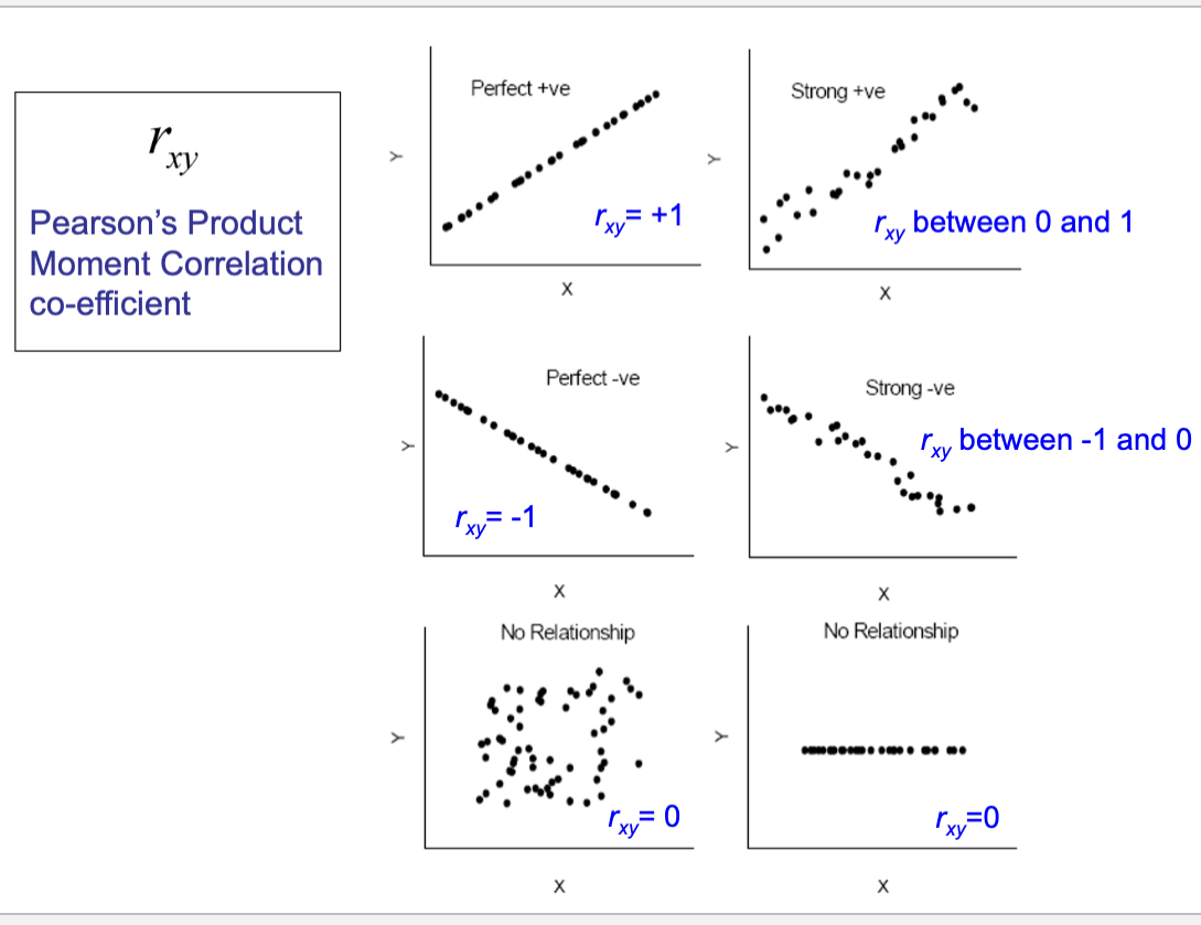 <p>strength and sign of relationship</p><p>parametric</p><p>values closer to +1 or -1 = strong relationship </p>