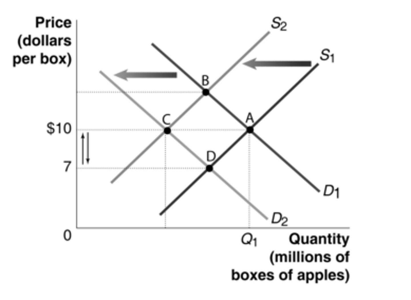 <p>In this graph, the market is initially in long-run equilibrium at point A. If this is a constant-cost industry, after the decrease in demand, which point is likely to be a short-run equilibrium and which point is likely to be the next long-run equilibrium?</p>