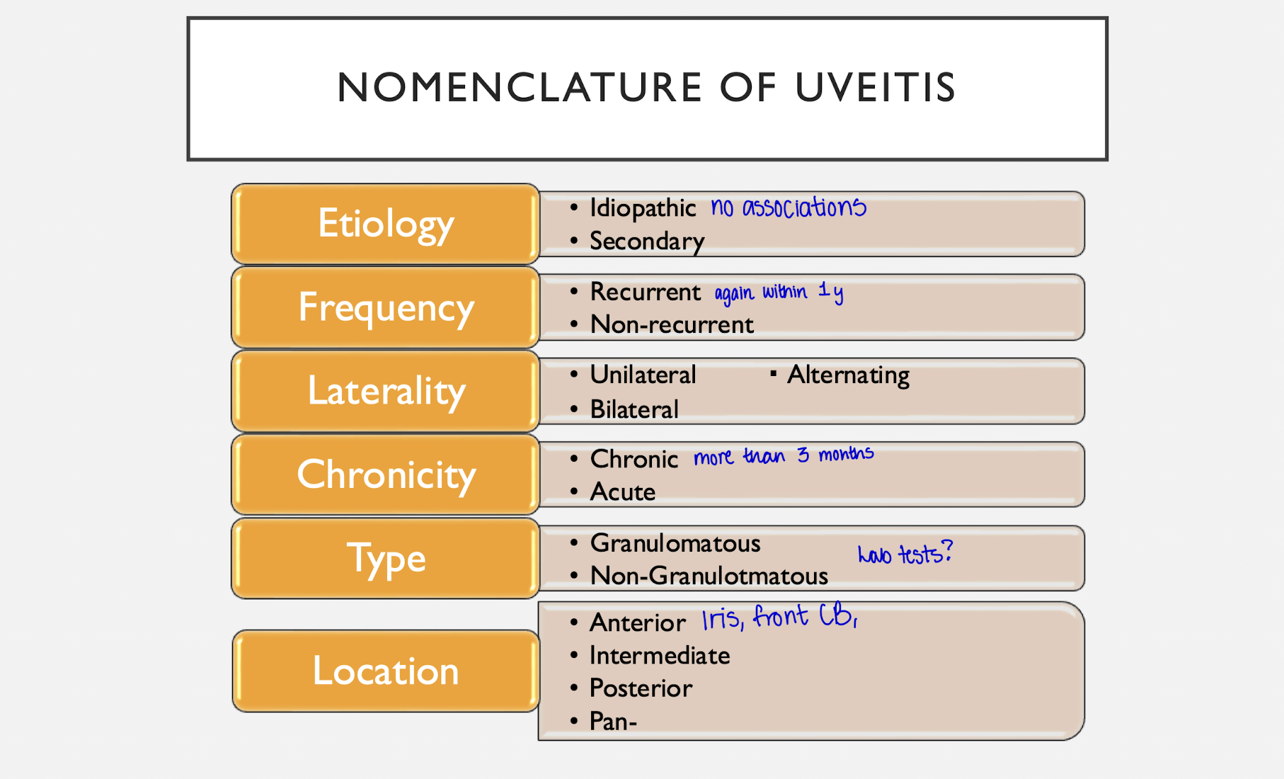 <p>1) Etiology </p><p>- Idiopathic vs. Secondary</p><p>2) Frequency</p><p>- Recurrent (more than 1x/year)</p><p>- Non-recurrent</p><p>3) Laterality</p><p>- Unilateral vs. Bilateral vs. Alternating</p><p>4) Chronicity</p><p>- Acute vs. Chronic</p><p>5) Type</p><p>- Granulomatous vs. Non-Granulomatous </p><p>6) Location</p><p>- Anterior</p><p>- Intermediate</p><p>- Posterior </p><p>- Pan-</p>