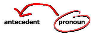 The word, phrase, or clause referred to by a pronoun.
