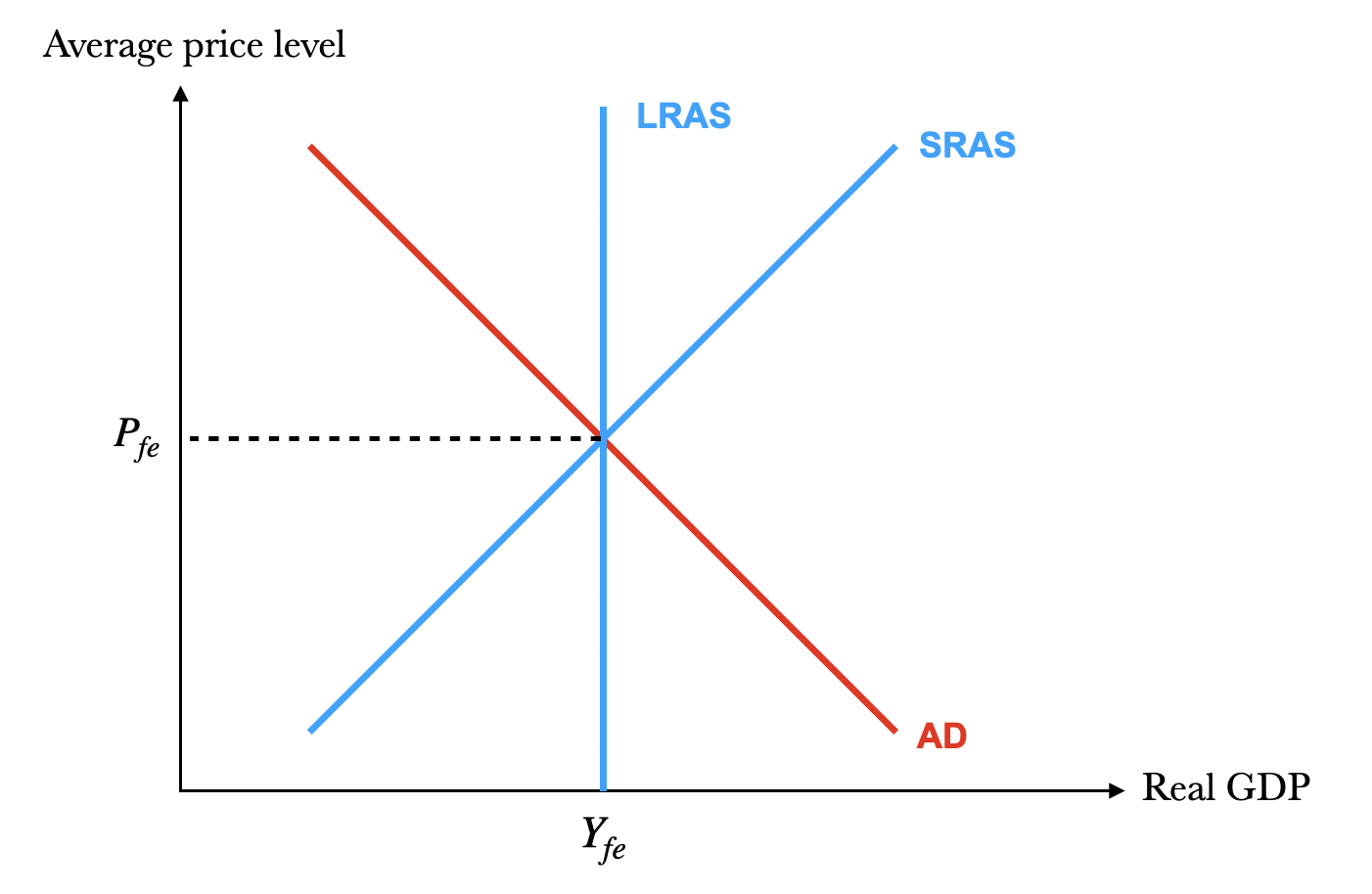 <p>the maximum level of real GDP at the full employment level of national output. It shows that aggregate supply is independent of the price level, that is, LRAS is perfectly price inelastic. </p><ul><li><p>the economy <strong>cannot produce beyond the productive capacity of a particular GDP</strong>. Therefore, the long-run equilibrium exists as this maximum productive capacity.</p></li><li><p>Any attempt to <strong>increase aggregate demand</strong> beyond the maximum productive capacity <strong>will only be inflationary</strong>, with the general price level increasing. </p></li><li><p>The price level <strong>does not affect the LRAS. It is dependent on non-price variables like the state of technology, or the quantity and quality of F.O.P</strong></p></li></ul>