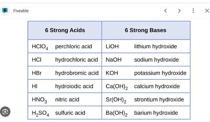 HF is a weak acid b/c very strong electronegativity makes it not want to lose its H+ ions