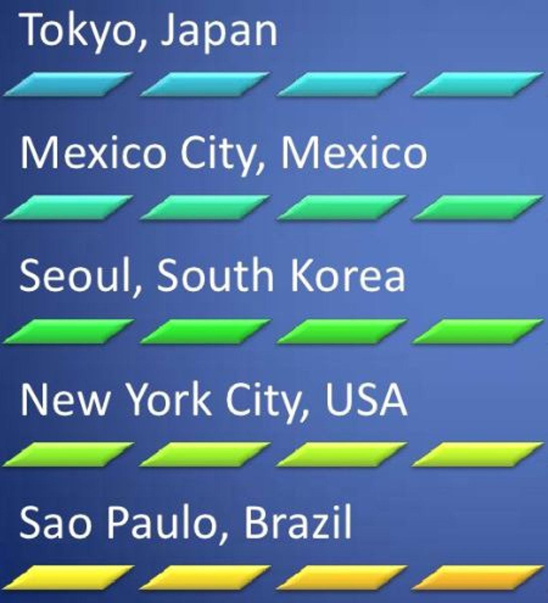 <p>usually defined as a city that has a population of over 10 million, although the exact number varies</p>