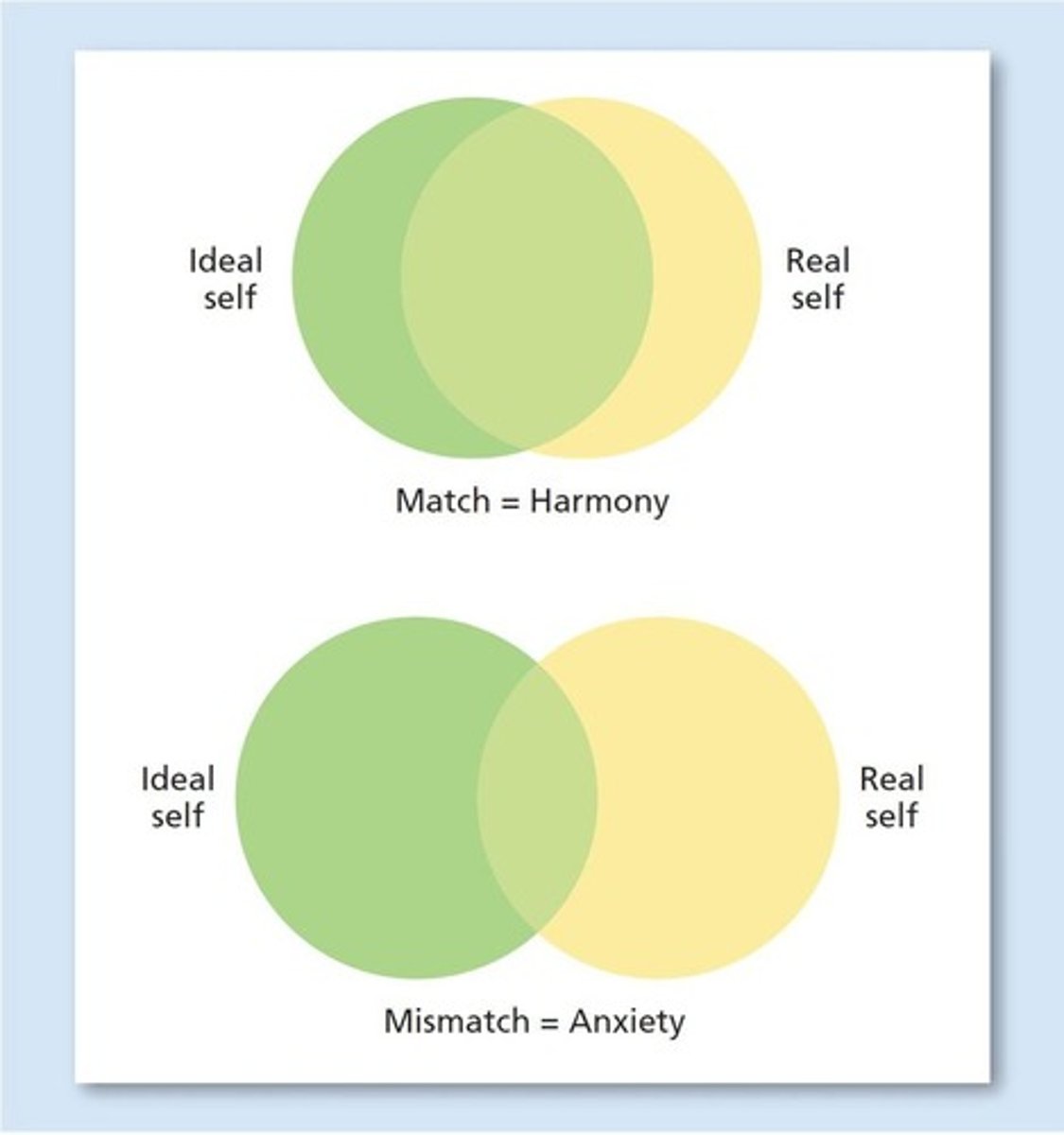 <p>Occurs when there is a discrepancy between the ideal self and the real self, leading to anxiety and neurotic behavior.</p>