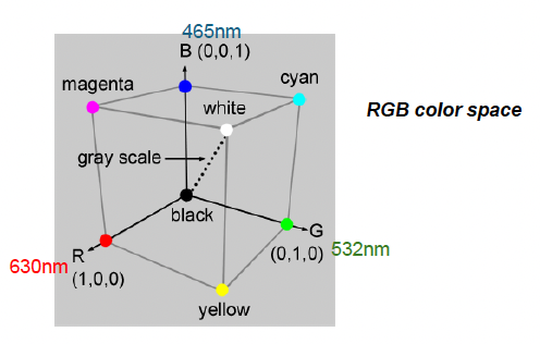 <p>Tristimulus values and color space</p>