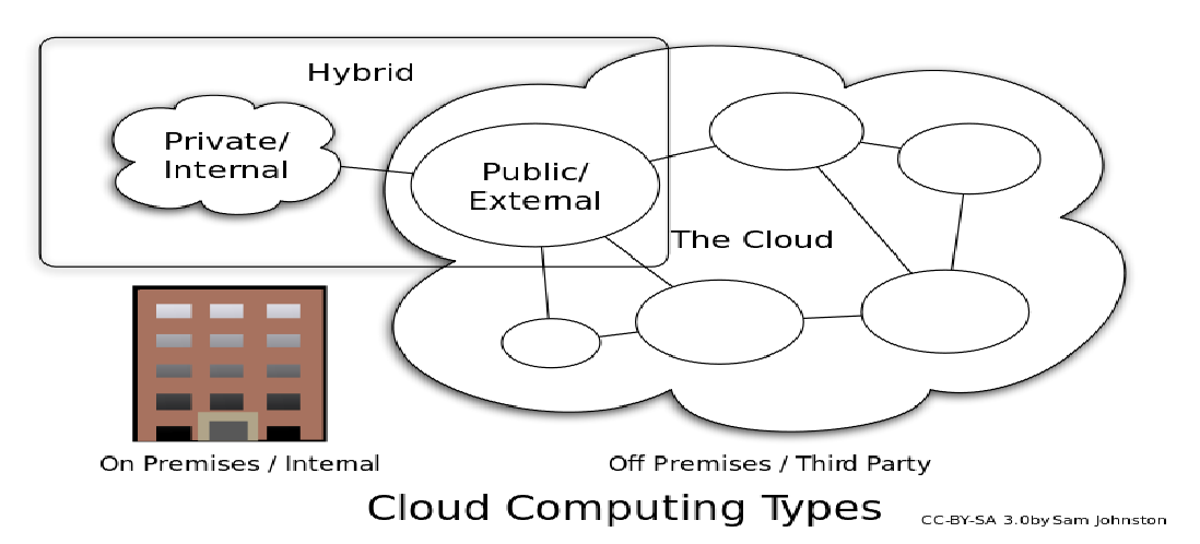 <p>on premises, hybrid, cloud</p>