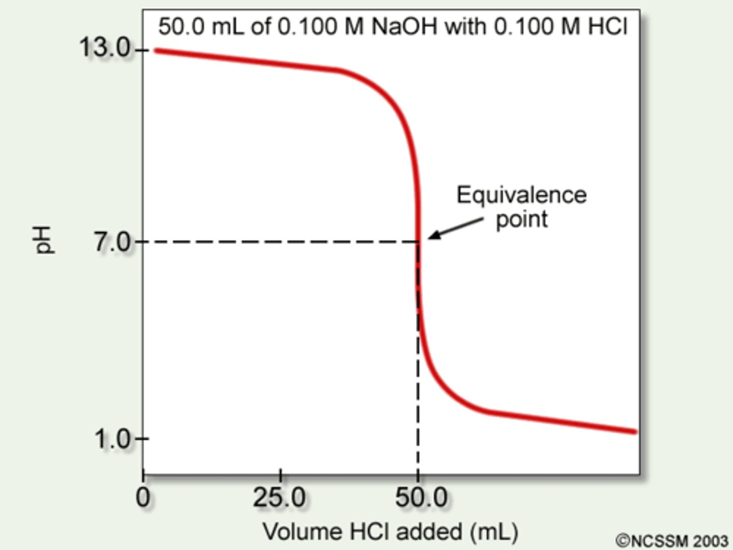 <p>Equivalence point, pH = 7</p>