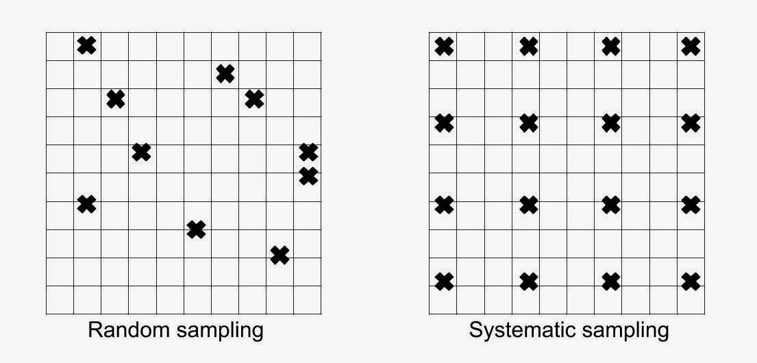 <p>is a method by which organisms in a certain proportion (sample) of the habitat are counted directly.</p>