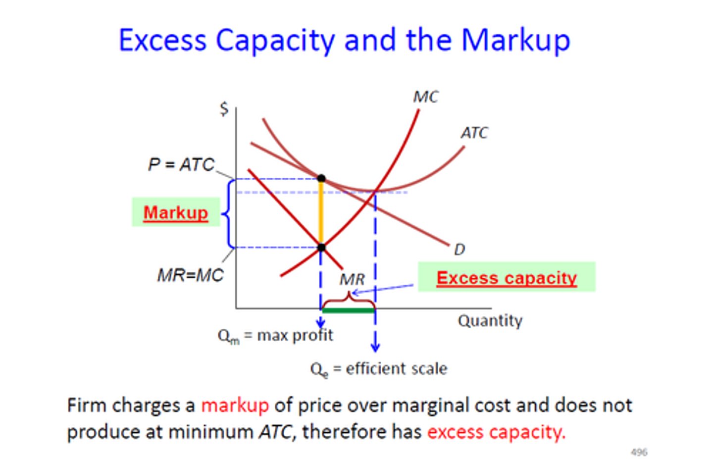 <p>- firm can produce at the lowest costs (minimum ATC) but they decide not to<br>- gap between minimum ATC output and profit maximizing output</p>