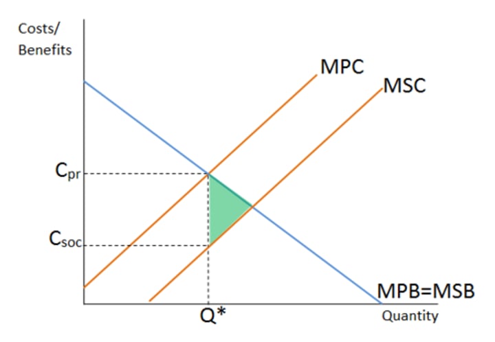 <p>positive externalities in production e.g. infrastructure projects, such as a new airport, or motorways. This diagram shows why Merit goods may be under consumed in a free market because externalities are often ignored in decision making, production occurs are Q and not the socially desirable level of Q1</p>