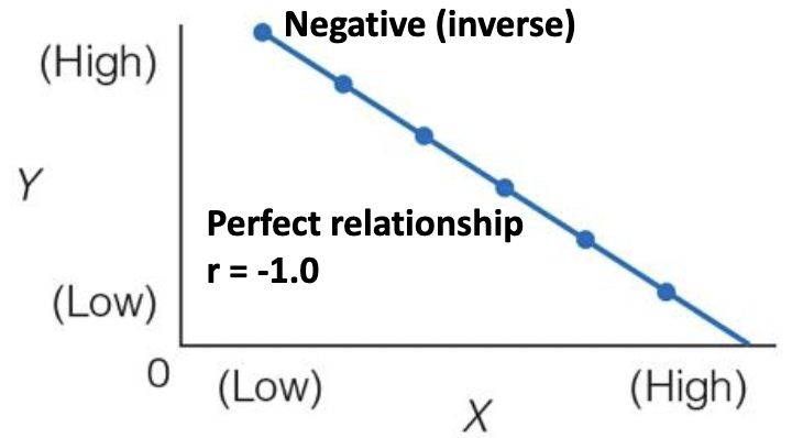 * The “r” value
* Determines strength of linear relationship between 2 variables
  * Greater r, the more “predictive” the relationship ranges from -1.0 to 1.0. 
* The value indicates both the direction and strength of the relationship
  * Negative or positive value for r.
* A high correlation does not \n prove causation
  * Nor a low correlation \n eliminate causation.
* PPMC relies on the concept of co-variance
  * How the X and Y scores vary together.