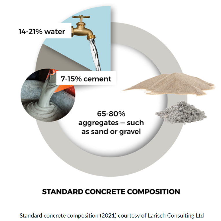 <p>Water = 14-21%<br>Cement = 7-15%<br>Aggregate (Sand/Gravel) = 65-80%</p><p>Air = <2%</p>