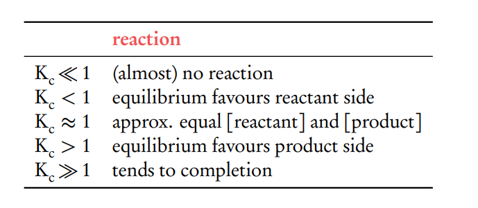 <p>The magnitude of K indicates the extent of a reaction at equilibrium:</p><ul><li><p>If K &gt;&gt; 1, the reaction strongly favors the formation of products.</p></li><li><p>If K &lt;&lt; 1, the reaction favors the formation of reactants.</p></li><li><p>If K ≈ 1, the concentrations of reactants and products are similar, indicating a balanced equilibrium</p></li></ul><p>Products over reactants . </p>