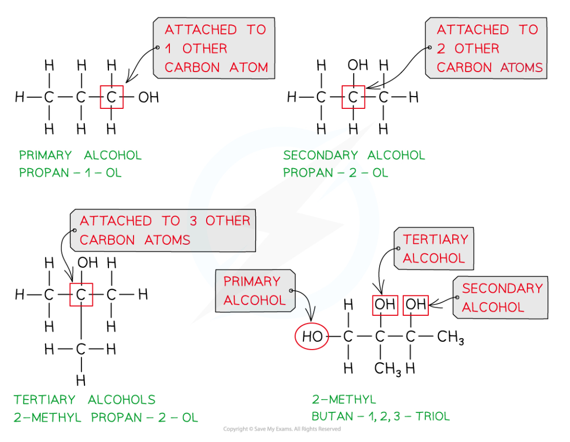 <ul><li><p><strong>Primary</strong> <strong>alcohols</strong>- the carbon atom bonded to the -OH group is attached to <strong>one</strong> other carbon atom </p></li><li><p><strong>Secondary</strong> <strong>alcohols</strong>- the carbon atom bonded to the -OH group is attached to <strong>two</strong> other carbon atoms </p></li><li><p><strong>Tertiary</strong> <strong>alcohols</strong>- the carbon atom bonded to the -OH group is attached to <strong>three</strong> other carbon atoms </p></li></ul>