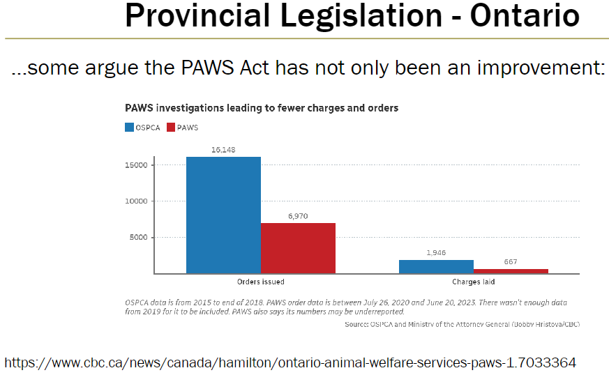 <p><strong>Improvements vs Concerns</strong><br> Some argue the PAWS Act has improved animal welfare, but not all outcomes are positive</p><p><strong>Investigations and Enforcement</strong><br> PAWS investigations have led to fewer charges and orders compared to the former OSPCA system</p><p><strong>Data Comparison</strong><br> Orders issued: OSPCA – 15,148; PAWS – 6,970<br> Charges laid: OSPCA – 1,946; PAWS – 667</p><p><strong>Notes on Data</strong><br> OSPCA data from 2015 to end of 2018<br> PAWS data from July 26, 2020 to June 20, 2023<br> 2019 excluded due to insufficient data<br> PAWS reports its numbers may be underreported</p>