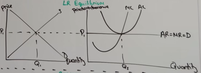 <p>-when normal profit is being made</p><p>-any profit outside of normal profit is short run</p><p>-firm takes market price, makes normal profit with it</p>