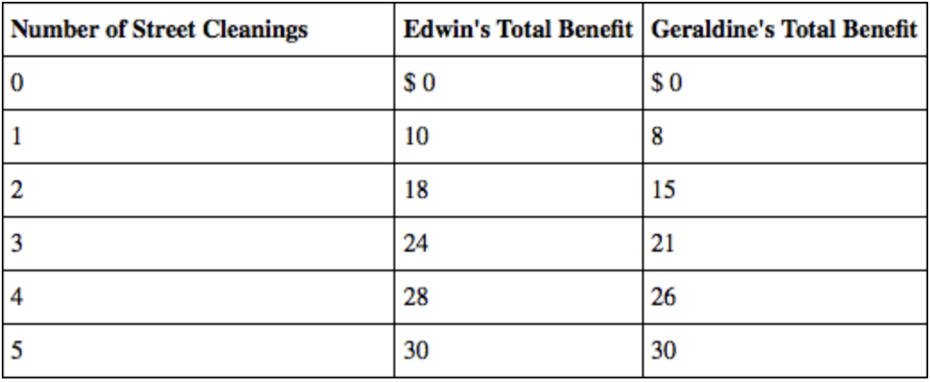 <p>Refer to the table below showing individual benefits from street cleanings. Suppose that the marginal cost of each street cleaning is $9. How many street cleanings will there be?</p>