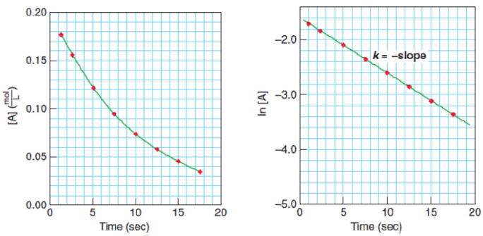 <p>rate that is directly proportional to only one reactant</p><p>ex. process of radioactive decay</p><p>rate = k[A]<sup>1</sup></p><p>[A]<sub>t</sub> = [A]<sub>0</sub>e<sup>–kt</sup></p><p>k is s<sup>-1</sup></p><p>t vs. ln[A] - negative slope = k</p>