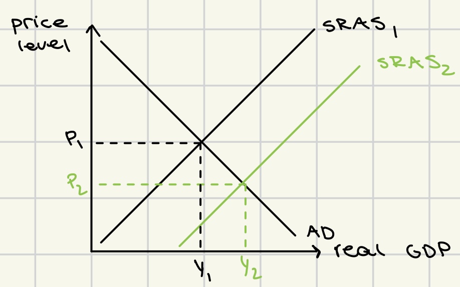 <ul><li><p>less often way of growth</p></li></ul><p></p><ul><li><p>moved by fall in prices of factors of production</p></li><li><p>increase in subsidies</p></li><li><p>positive supply shocks</p></li></ul><p></p><ul><li><p>increase in rGDP</p></li><li><p>no increase in potential output</p><ul><li><p>no LRAS curve shift</p></li></ul></li></ul><p></p><p></p>