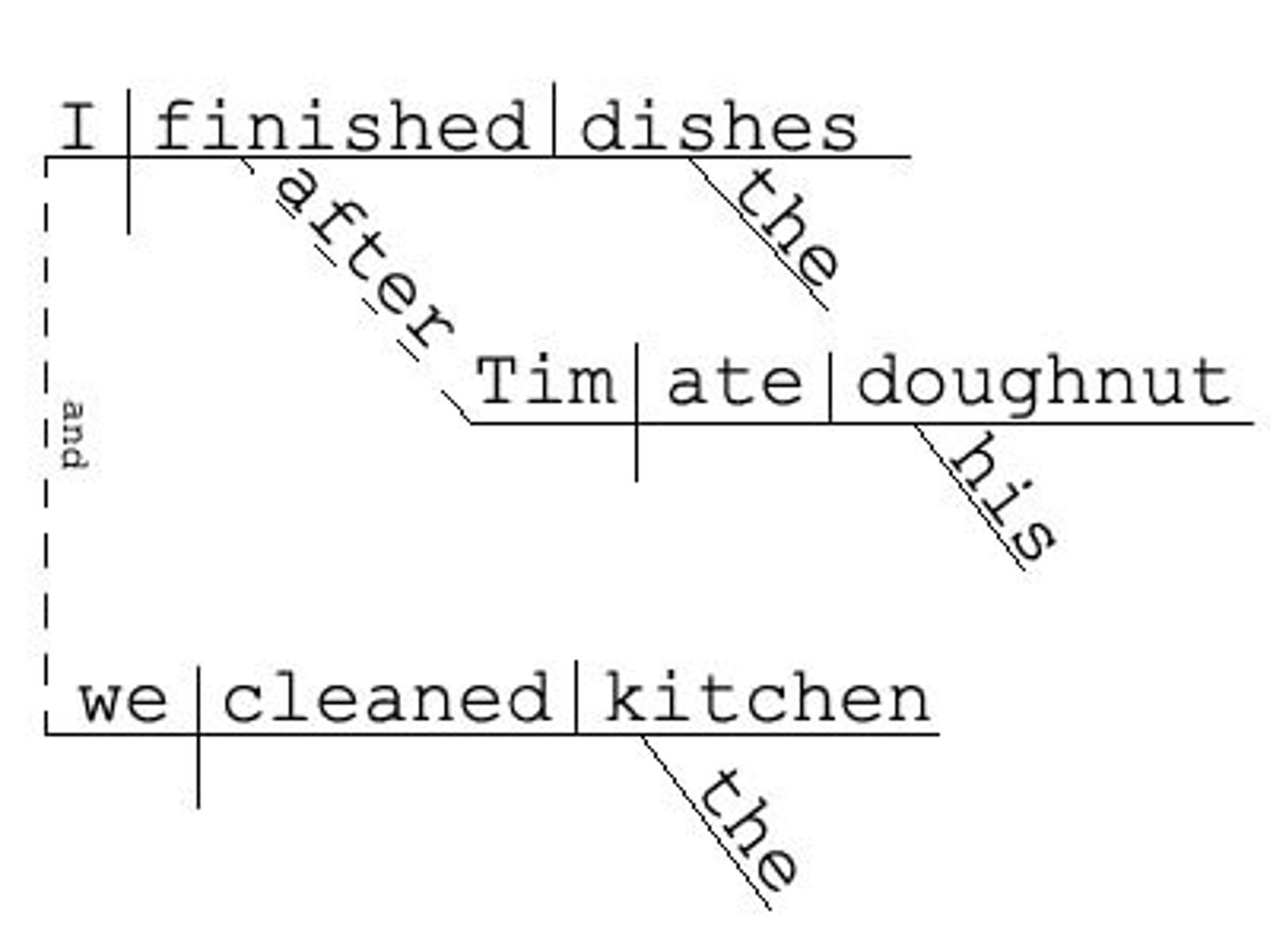 <p>Where one clause is embedded within another clause (main clause) and is dependent on it e.g. When I got older I thought that I'd dealt with my chest hair fetish.</p>